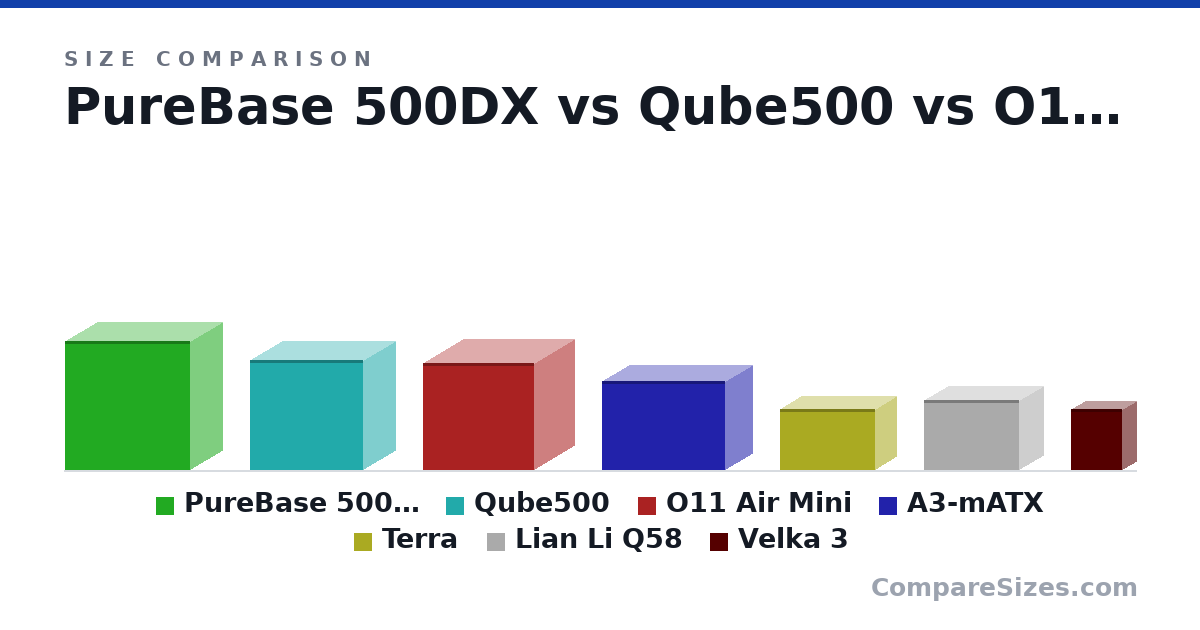 Size comparison of PureBase 500DX (463 × 232 × 450 mm), Qube500 (395 × 231 × 406 mm), O11 Air Mini (384 × 288 × 400 mm), A3-mATX (322 × 194 × 443 mm), Terra (218 × 153 × 343 mm), Lian Li Q58 (250 × 170 × 342 mm), and 1 more, drawn to scale