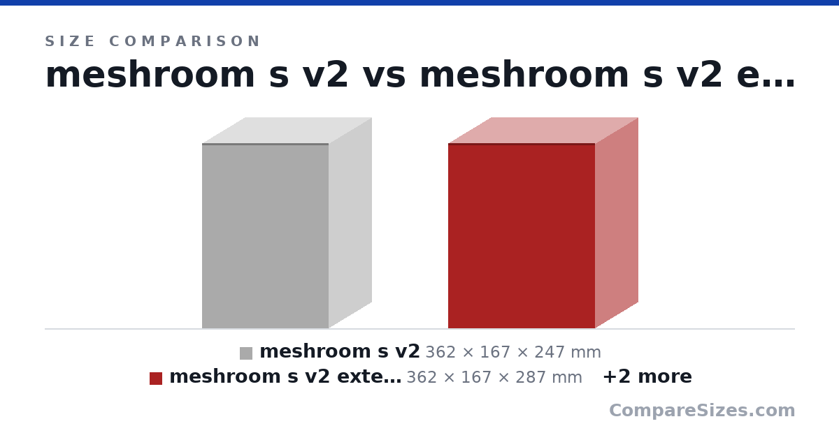 Size comparison of meshroom s v2 (362 × 167 × 247 mm), meshroom s v2 extender (362 × 167 × 287 mm), cerberus x (380 × 172 × 358 mm) and nr 600 (actual) (478 × 209 × 473 mm), drawn to scale