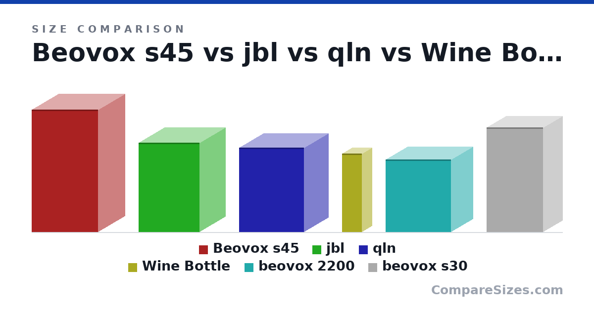 Size comparison of Beovox s45 (48.0 × 21.0 × 26.0 cm), jbl (350 × 237 × 202 mm), qln (330 × 254 × 190 mm), Wine Bottle (307 × 76.7 × 76.7 mm), beovox 2200 (285 × 255 × 170 mm) and beovox s30 (410 × 150 × 220 mm), drawn to scale