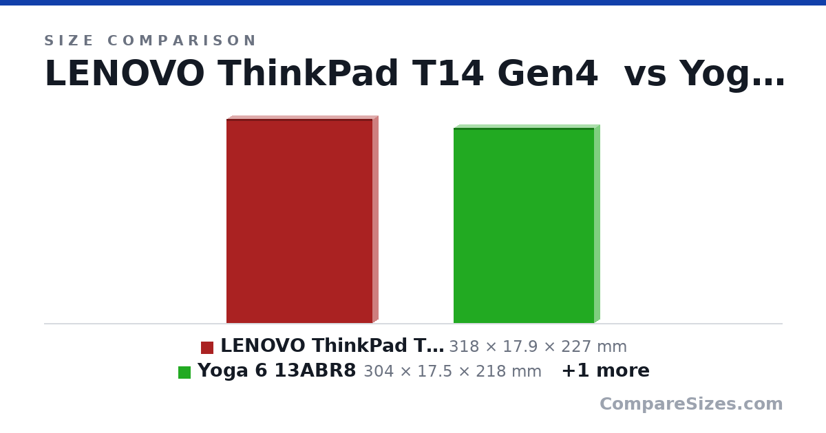 Size comparison of LENOVO ThinkPad T14 Gen4 (318 × 17.9 × 227 mm), Yoga 6 13ABR8 (304 × 17.5 × 218 mm) and Surface Pro + Keyboard (295 × 13.0 × 217 mm), drawn to scale