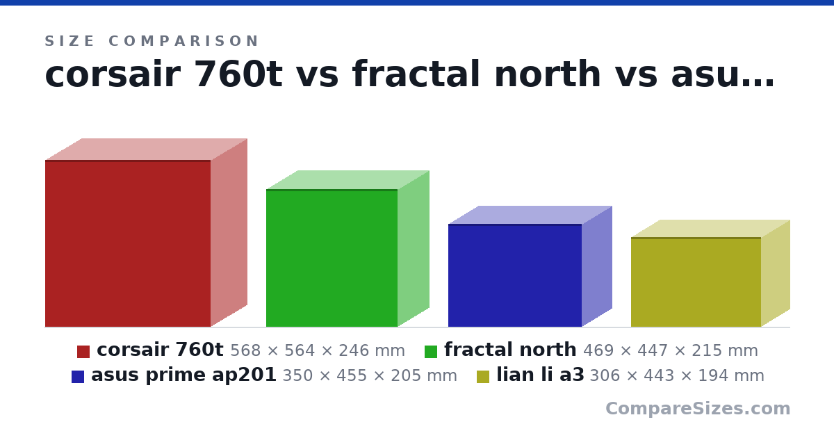 Size comparison of corsair 760t (568 × 564 × 246 mm), fractal north (469 × 447 × 215 mm), asus prime ap201 (350 × 455 × 205 mm) and lian li a3 (306 × 443 × 194 mm), drawn to scale