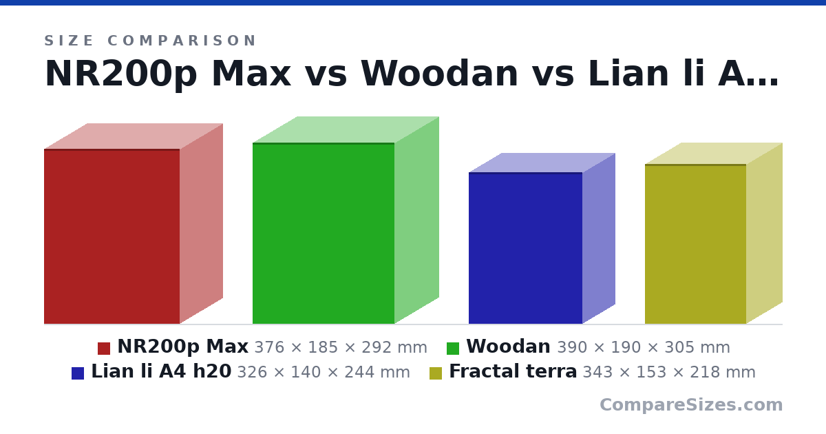 Size comparison of NR200p Max (376 × 185 × 292 mm), Woodan (390 × 190 × 305 mm), Lian li A4 h20 (326 × 140 × 244 mm) and Fractal terra (343 × 153 × 218 mm), drawn to scale