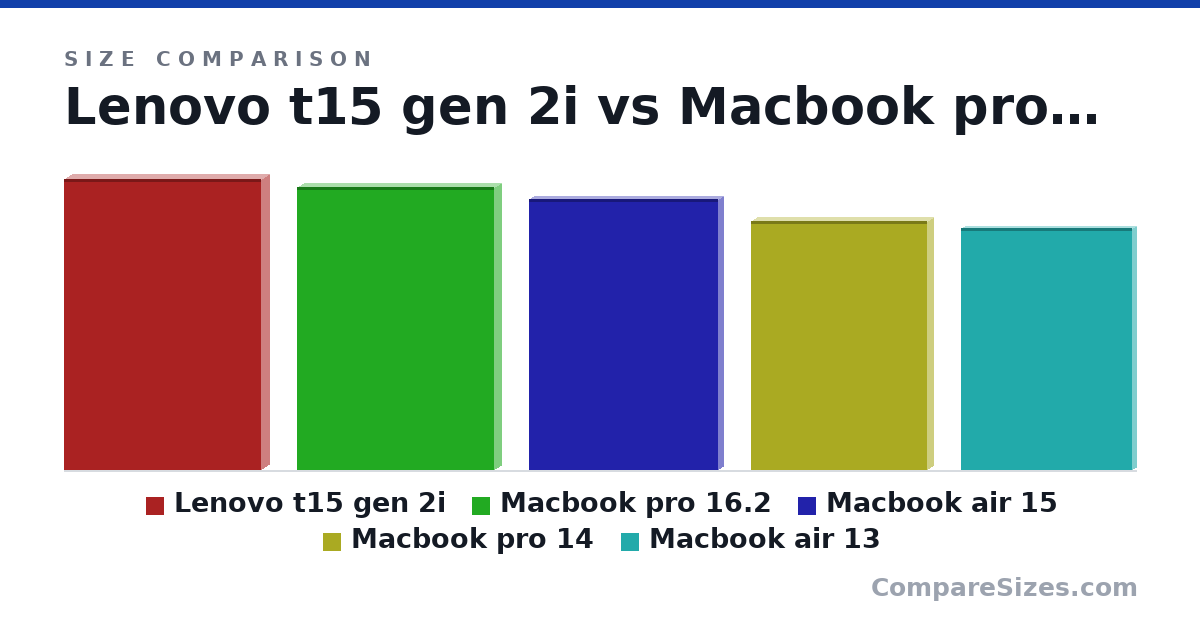 Size comparison of Lenovo t15 gen 2i (366 × 19.1 × 248 mm), Macbook pro 16.2 (35.6 × 1.68 × 24.8 cm), Macbook air 15 (34.0 × 1.15 × 23.8 cm), Macbook pro 14 (31.3 × 1.55 × 22.1 cm) and Macbook air 13 (30.4 × 1.13 × 21.5 cm), drawn to scale
