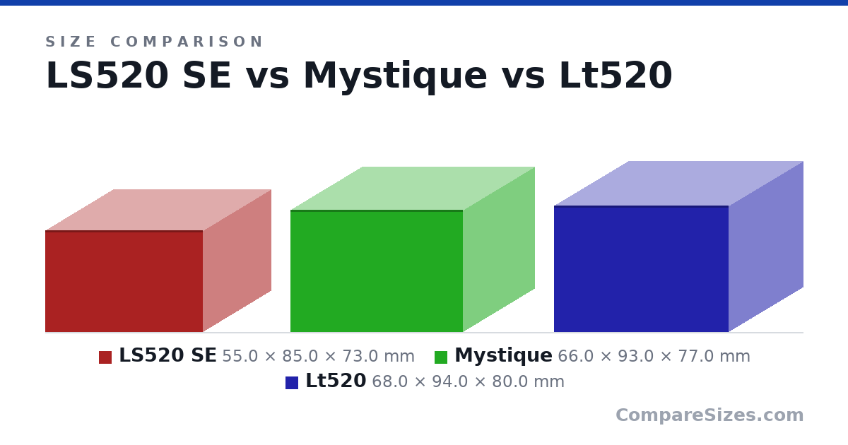 Size comparison of LS520 SE (55.0 × 85.0 × 73.0 mm), Mystique (66.0 × 93.0 × 77.0 mm) and Lt520 (68.0 × 94.0 × 80.0 mm), drawn to scale