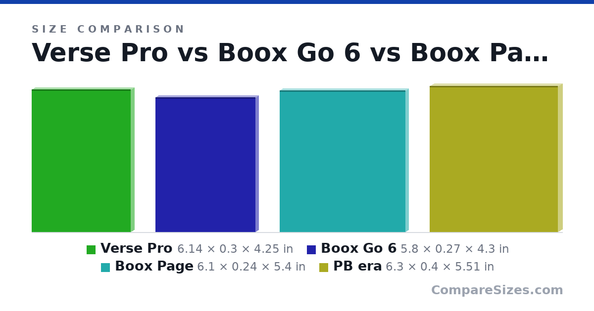 Size comparison of Verse Pro (6.14 × 0.3 × 4.25 in), Boox Go 6 (5.8 × 0.27 × 4.3 in), Boox Page (6.1 × 0.24 × 5.4 in) and PB era (6.3 × 0.4 × 5.51 in), drawn to scale