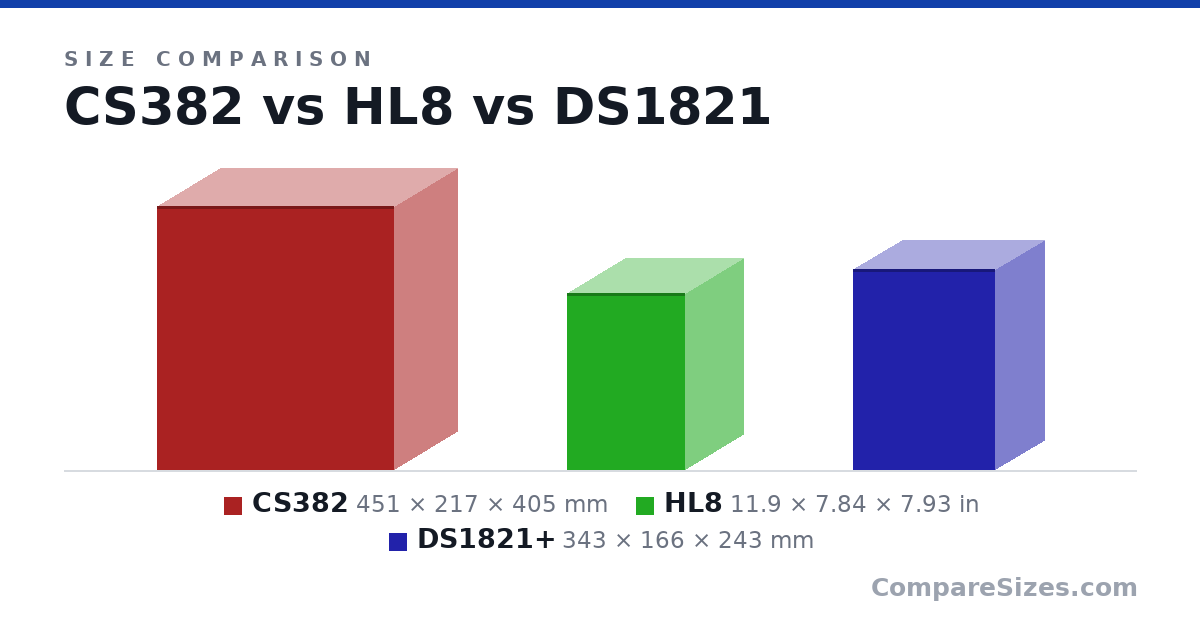 Size comparison of CS382 (451 × 217 × 405 mm), HL8 (11.9 × 7.84 × 7.93 in) and DS1821+ (343 × 166 × 243 mm), drawn to scale