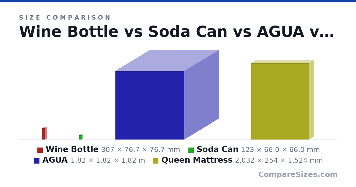 Size comparison of Wine Bottle (307 × 76.7 × 76.7 mm), Soda Can (123 × 66.0 × 66.0 mm), AGUA (1.82 × 1.82 × 1.82 m) and Queen Mattress (2,032 × 254 × 1,524 mm), drawn to scale