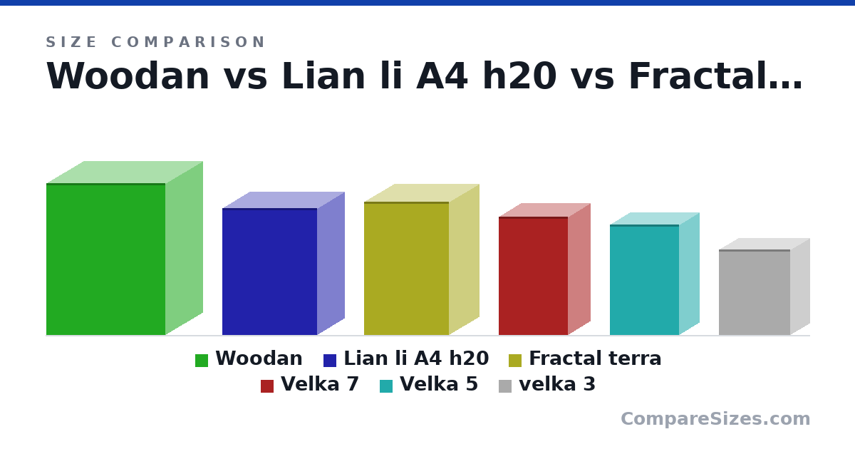 Size comparison of Woodan (390 × 190 × 305 mm), Lian li A4 h20 (326 × 140 × 244 mm), Fractal terra (343 × 153 × 218 mm), Velka 7 (304 × 115 × 178 mm), Velka 5 (283 × 103 × 178 mm) and velka 3 (219 × 99.0 × 184 mm), drawn to scale
