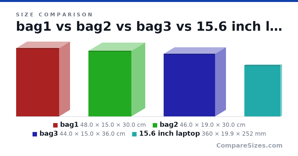 Size comparison of bag1 (48.0 × 15.0 × 30.0 cm), bag2 (46.0 × 19.0 × 30.0 cm), bag3 (44.0 × 15.0 × 36.0 cm) and 15.6 inch laptop (360 × 19.9 × 252 mm), drawn to scale
