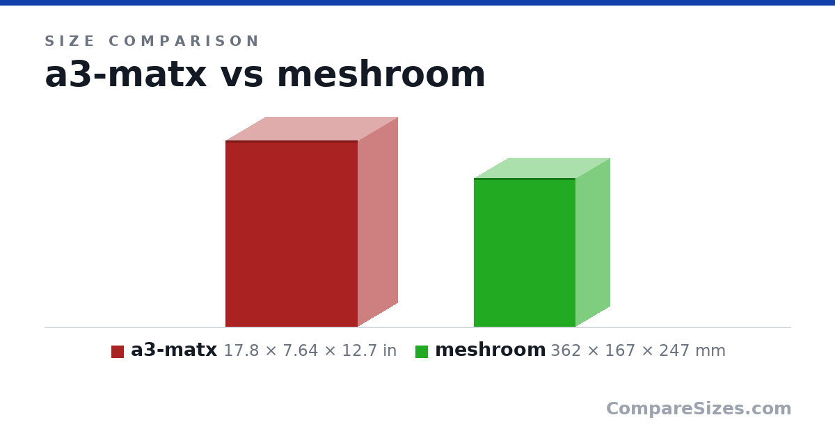 Size comparison of a3-matx (17.8 × 7.64 × 12.7 in) and meshroom (362 × 167 × 247 mm), drawn to scale