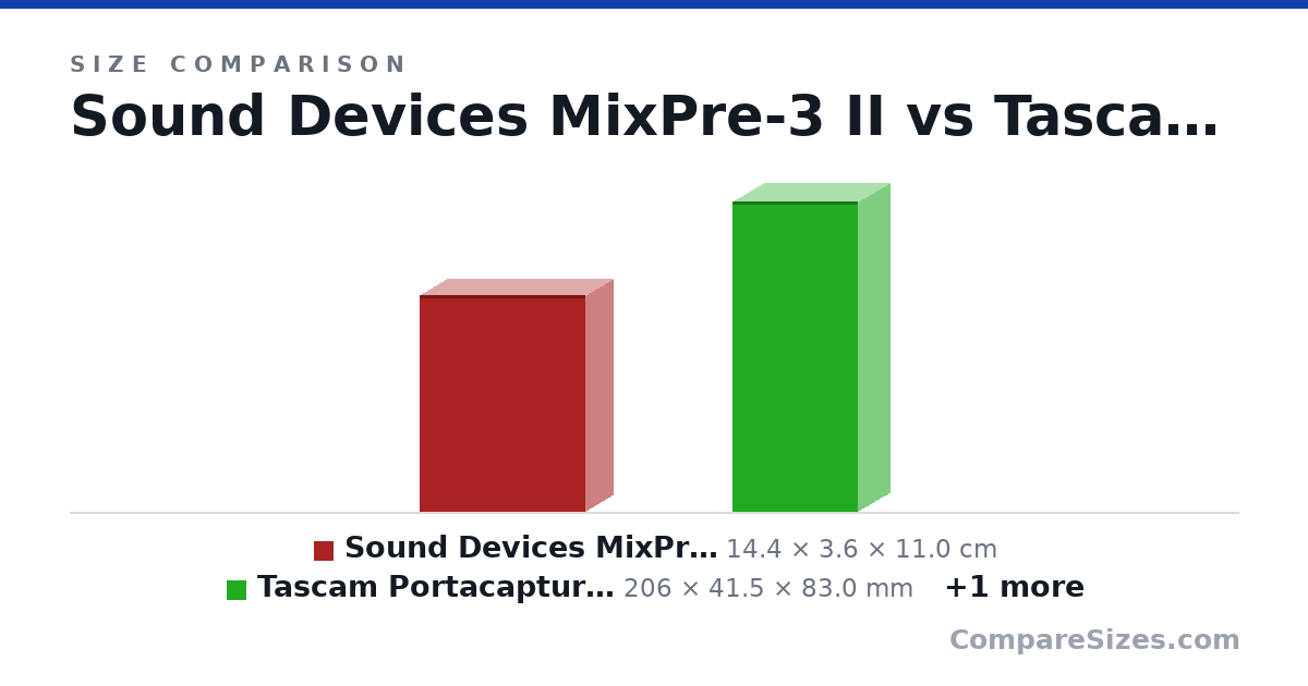 Size comparison of Sound Devices MixPre-3 II (14.4 × 3.6 × 11.0 cm), Tascam Portacapture X8 (206 × 41.5 × 83.0 mm) and Sound Devices MixPre-6 II (16.6 × 3.6 × 11.8 cm), drawn to scale