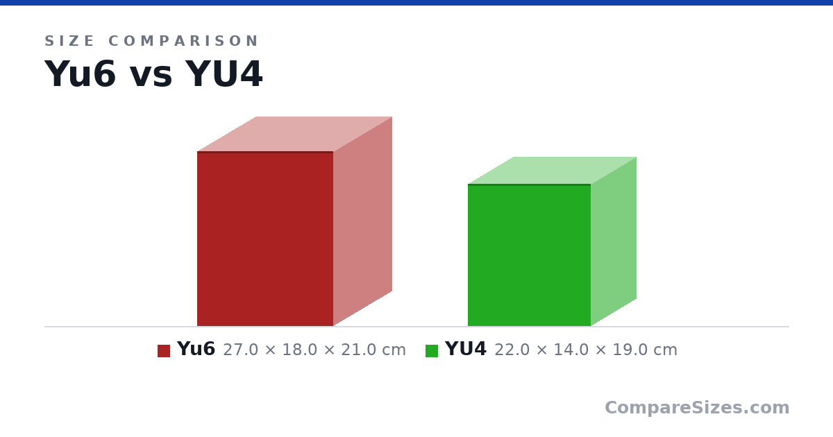 Size comparison of Yu6 (27.0 × 18.0 × 21.0 cm) and YU4 (22.0 × 14.0 × 19.0 cm), drawn to scale