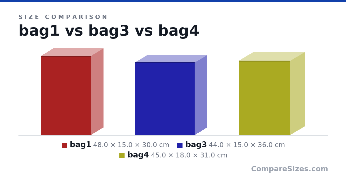 Size comparison of bag1 (48.0 × 15.0 × 30.0 cm), bag3 (44.0 × 15.0 × 36.0 cm) and bag4 (45.0 × 18.0 × 31.0 cm), drawn to scale