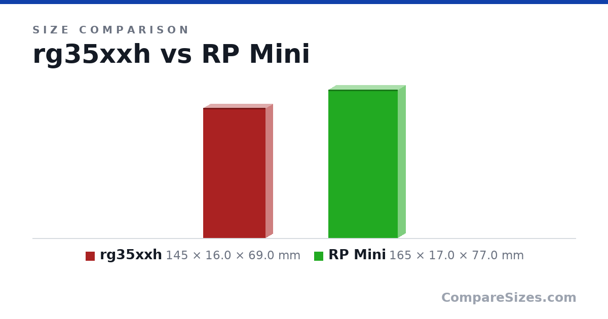 Size comparison of rg35xxh (145 × 16.0 × 69.0 mm) and RP Mini (165 × 17.0 × 77.0 mm), drawn to scale