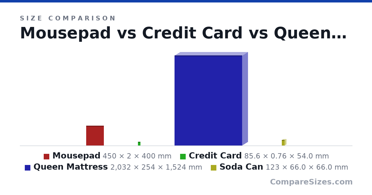Size comparison of Mousepad (450 × 2 × 400 mm), Credit Card (85.6 × 0.76 × 54.0 mm), Queen Mattress (2,032 × 254 × 1,524 mm) and Soda Can (123 × 66.0 × 66.0 mm), drawn to scale