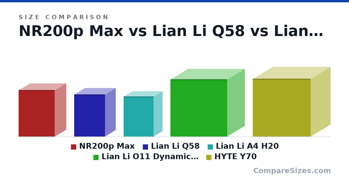 Size comparison of NR200p Max (377 × 185 × 292 mm), Lian Li Q58 (342 × 170 × 250 mm), Lian Li A4 H20 (326 × 140 × 244 mm), Lian Li O11 Dynamic Evo (465 × 285 × 459 mm) and HYTE Y70 (470 × 320 × 470 mm), drawn to scale