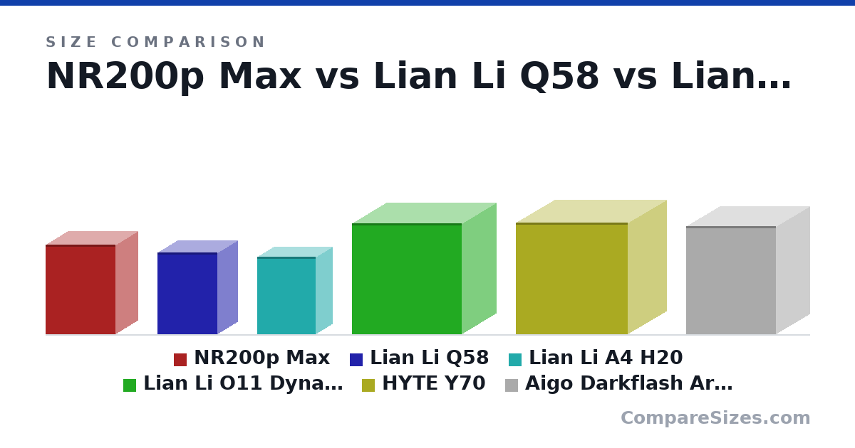 Size comparison of NR200p Max (377 × 185 × 292 mm), Lian Li Q58 (342 × 170 × 250 mm), Lian Li A4 H20 (326 × 140 × 244 mm), Lian Li O11 Dynamic Evo (465 × 285 × 459 mm), HYTE Y70 (470 × 320 × 470 mm) and Aigo Darkflash Arc1 M-ATX (453 × 280 × 377 mm), drawn to scale