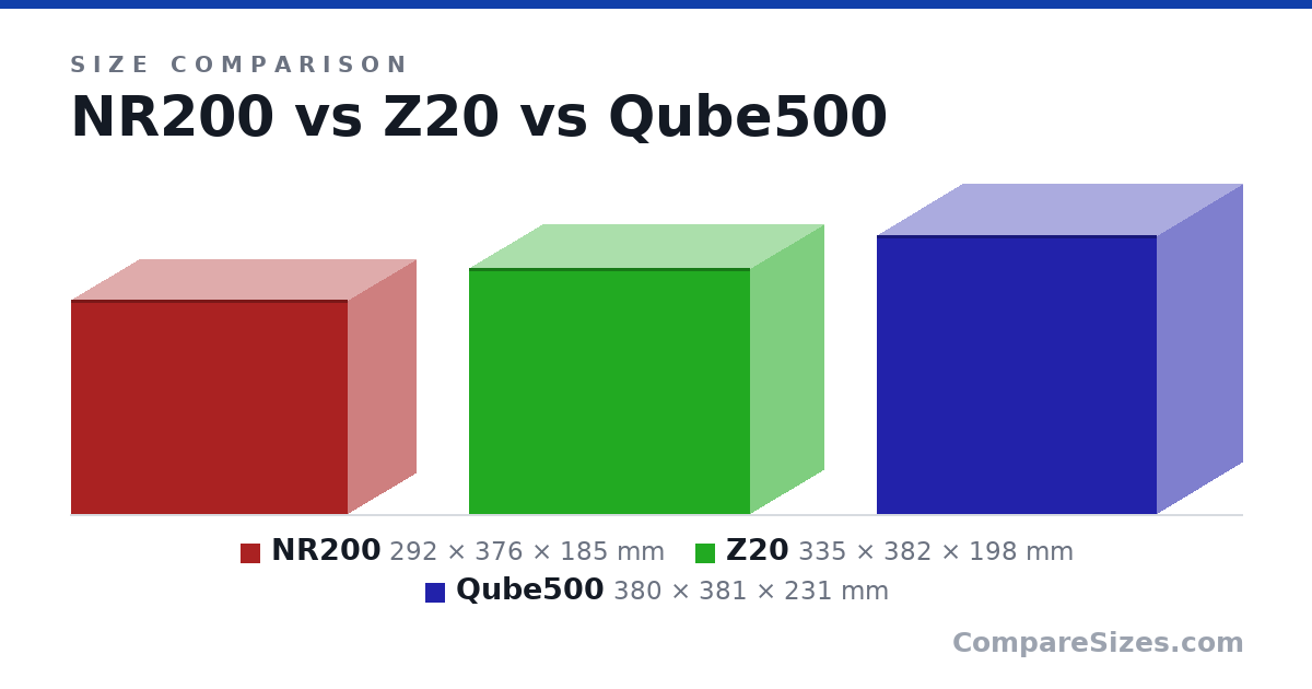 Size comparison of NR200 (292 × 376 × 185 mm), Z20 (335 × 382 × 198 mm) and Qube500 (380 × 381 × 231 mm), drawn to scale