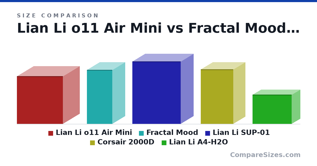 Size comparison of Lian Li o11 Air Mini (400 × 280 × 384 mm), Fractal Mood (453 × 212 × 212 mm), Lian Li SUP-01 (524 × 212 × 404 mm), Corsair 2000D (458 × 200 × 271 mm) and Lian Li A4-H2O (244 × 140 × 326 mm), drawn to scale