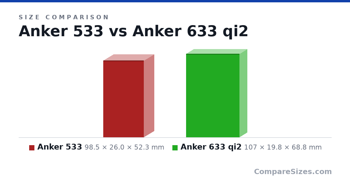 Size comparison of Anker 533 (98.5 × 26.0 × 52.3 mm) and Anker 633 qi2 (107 × 19.8 × 68.8 mm), drawn to scale