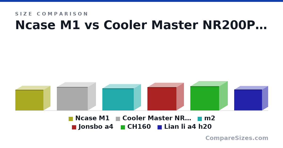 Size comparison of Ncase M1 (242 × 161 × 328 mm), Cooler Master NR200P (274 × 185 × 360 mm), m2 (25.8 × 16.6 × 36.6 cm), Jonsbo a4 (273 × 169 × 340 mm), CH160 (283 × 200 × 336 mm) and Lian li a4 h20 (244 × 140 × 326 mm), drawn to scale