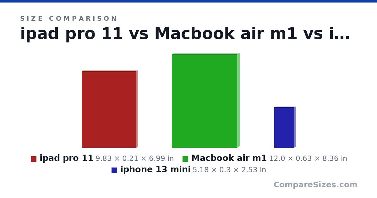 Size comparison of ipad pro 11 (9.83 × 0.21 × 6.99 in), Macbook air m1 (12.0 × 0.63 × 8.36 in) and iphone 13 mini (5.18 × 0.3 × 2.53 in), drawn to scale
