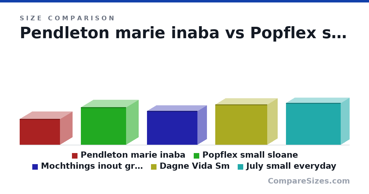 Size comparison of Pendleton marie inaba (7.09 × 6.69 × 11.0 in), Popflex small sloane (10.2 × 6.69 × 12.4 in), Mochthings inout grande (9.25 × 5.12 × 13.8 in), Dagne Vida Sm (11.0 × 5.5 × 14.3 in) and July small everyday (11.4 × 4.72 × 15.0 in), drawn to scale