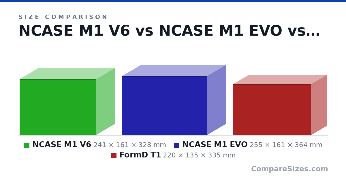 Size comparison of NCASE M1 V6 (241 × 161 × 328 mm), NCASE M1 EVO (255 × 161 × 364 mm) and FormD T1 (220 × 135 × 335 mm), drawn to scale