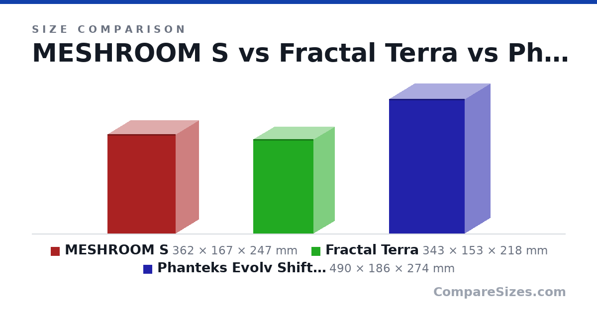 Size comparison of MESHROOM S (362 × 167 × 247 mm), Fractal Terra (343 × 153 × 218 mm) and Phanteks Evolv Shift Air 2 (490 × 186 × 274 mm), drawn to scale
