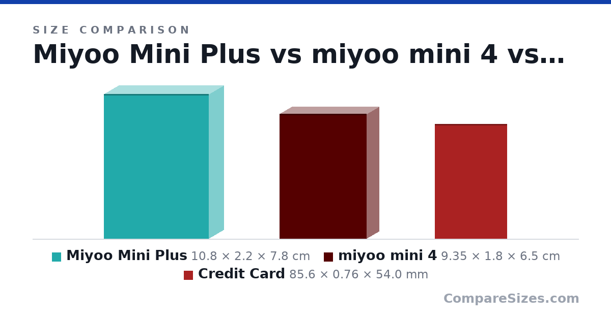 Size comparison of Miyoo Mini Plus (10.8 × 2.2 × 7.8 cm), miyoo mini 4 (9.35 × 1.8 × 6.5 cm) and Credit Card (85.6 × 0.76 × 54.0 mm), drawn to scale