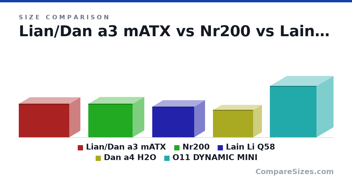Size comparison of Lian/Dan a3 mATX (275 × 178 × 410 mm), Nr200 (274 × 185 × 360 mm), Lain Li Q58 (250 × 170 × 342 mm), Dan a4 H2O (224 × 140 × 326 mm) and O11 DYNAMIC MINI (420 × 270 × 380 mm), drawn to scale