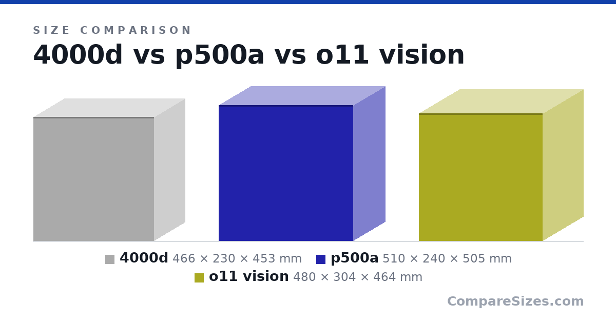 Size comparison of 4000d (466 × 230 × 453 mm), p500a (510 × 240 × 505 mm) and o11 vision (480 × 304 × 464 mm), drawn to scale