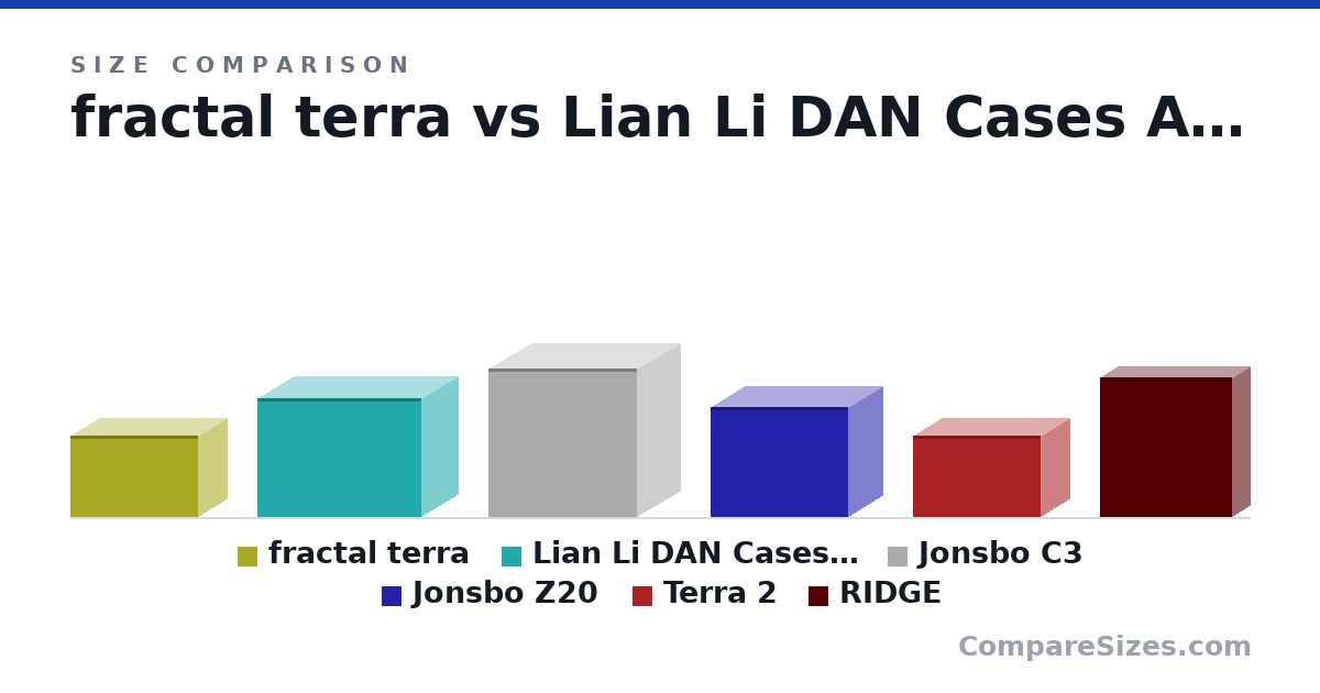 Size comparison of fractal terra (218 × 153 × 343 mm), Lian Li DAN Cases A3-mATX (321 × 194 × 441 mm), Jonsbo C3 (40.0 × 23.0 × 40.0 cm), Jonsbo Z20 (295 × 186 × 370 mm), Terra 2 (218 × 153 × 343 mm) and RIDGE (375 × 95.0 × 355 mm), drawn to scale