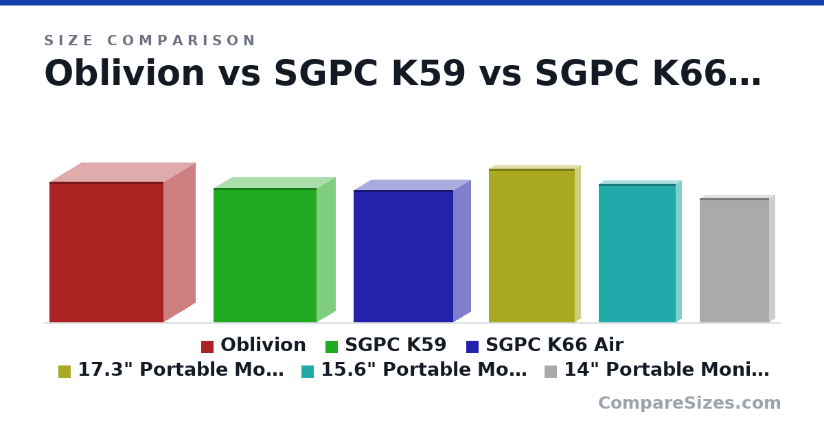 Size comparison of Oblivion (350 × 160 × 285 mm), SGPC K59 (335 × 96.5 × 258 mm), SGPC K66 Air (330 × 90.0 × 250 mm), 17.3" Portable Monitor [Estimation] (38.3 × 3 × 21.5 cm), 15.6" Portable Monitor [Estimation] (34.5 × 3 × 19.4 cm) and 14" Portable Monitor [Estimation] (31.0 × 3 × 17.4 cm), drawn to scale