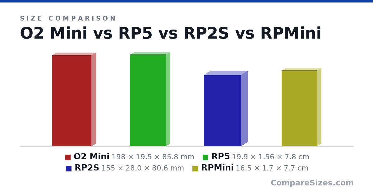 Size comparison of O2 Mini (198 × 19.5 × 85.8 mm), RP5 (19.9 × 1.56 × 7.8 cm), RP2S (155 × 28.0 × 80.6 mm) and RPMini (16.5 × 1.7 × 7.7 cm), drawn to scale