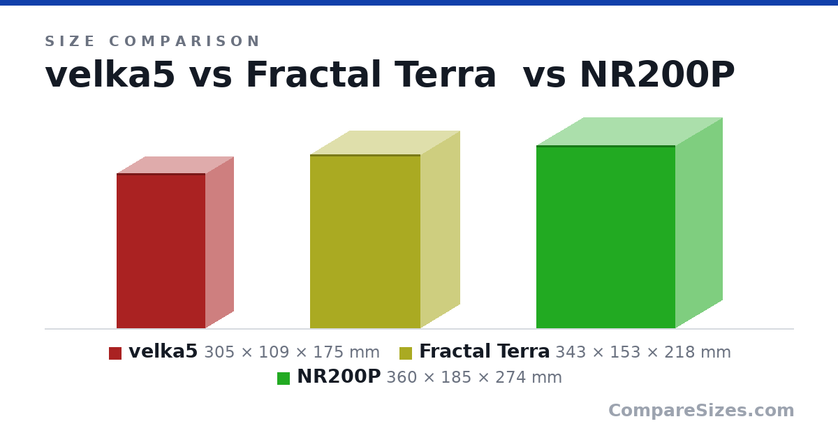 Size comparison of velka5 (305 × 109 × 175 mm), Fractal Terra (343 × 153 × 218 mm) and NR200P (360 × 185 × 274 mm), drawn to scale