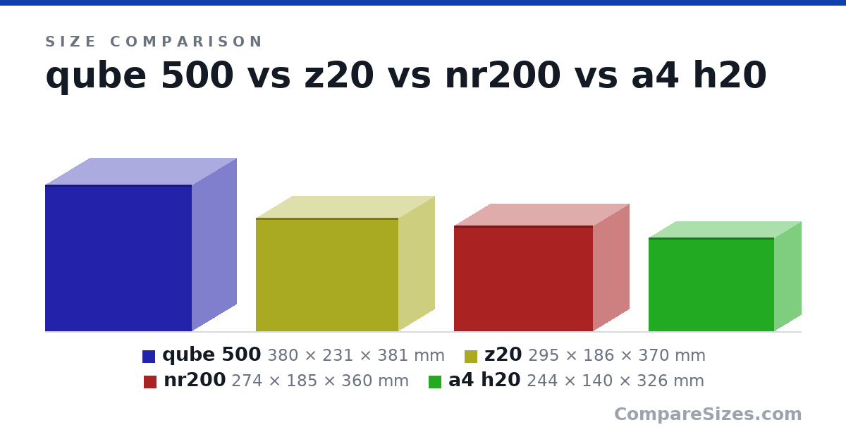 Size comparison of qube 500 (380 × 231 × 381 mm), z20 (295 × 186 × 370 mm), nr200 (274 × 185 × 360 mm) and a4 h20 (244 × 140 × 326 mm), drawn to scale
