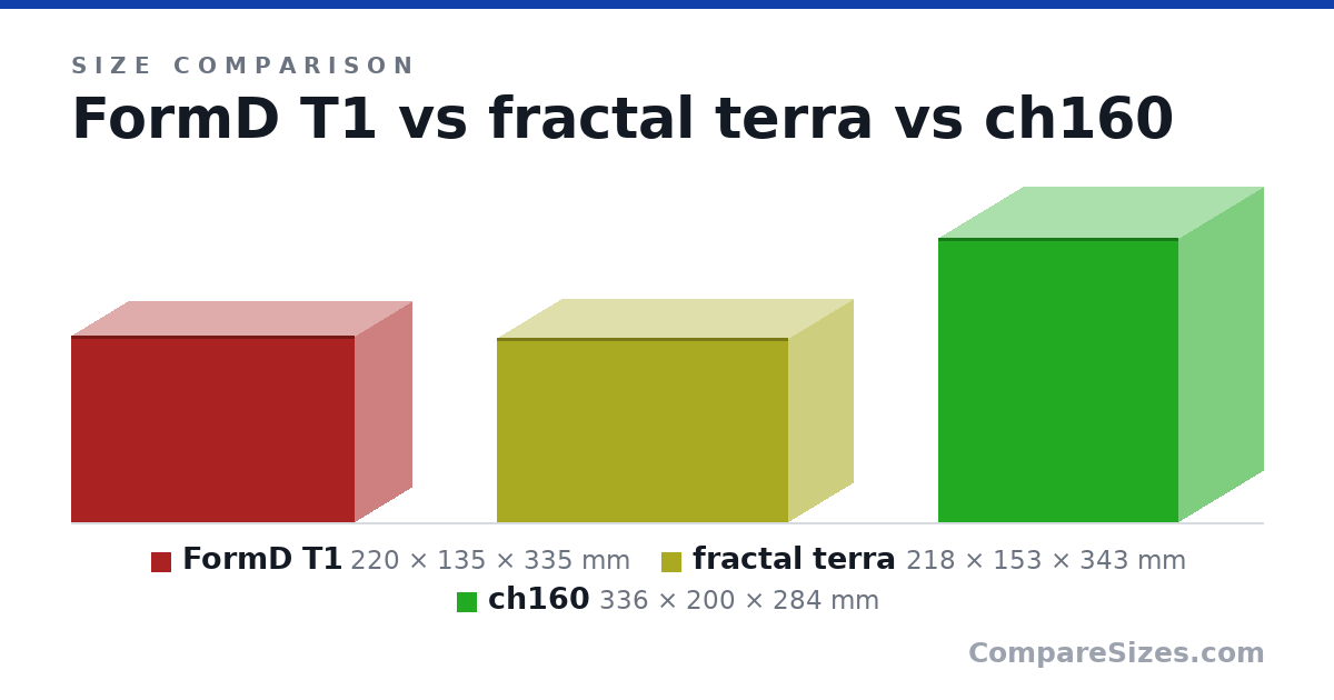 Size comparison of FormD T1 (220 × 135 × 335 mm), fractal terra (218 × 153 × 343 mm) and ch160 (336 × 200 × 284 mm), drawn to scale