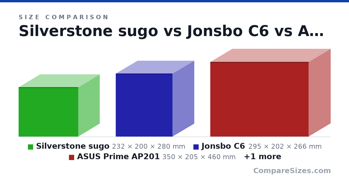 Size comparison of Silverstone sugo (232 × 200 × 280 mm), Jonsbo C6 (295 × 202 × 266 mm), ASUS Prime AP201 (350 × 205 × 460 mm) and Lian Li A3-mATX (306 × 194 × 443 mm), drawn to scale