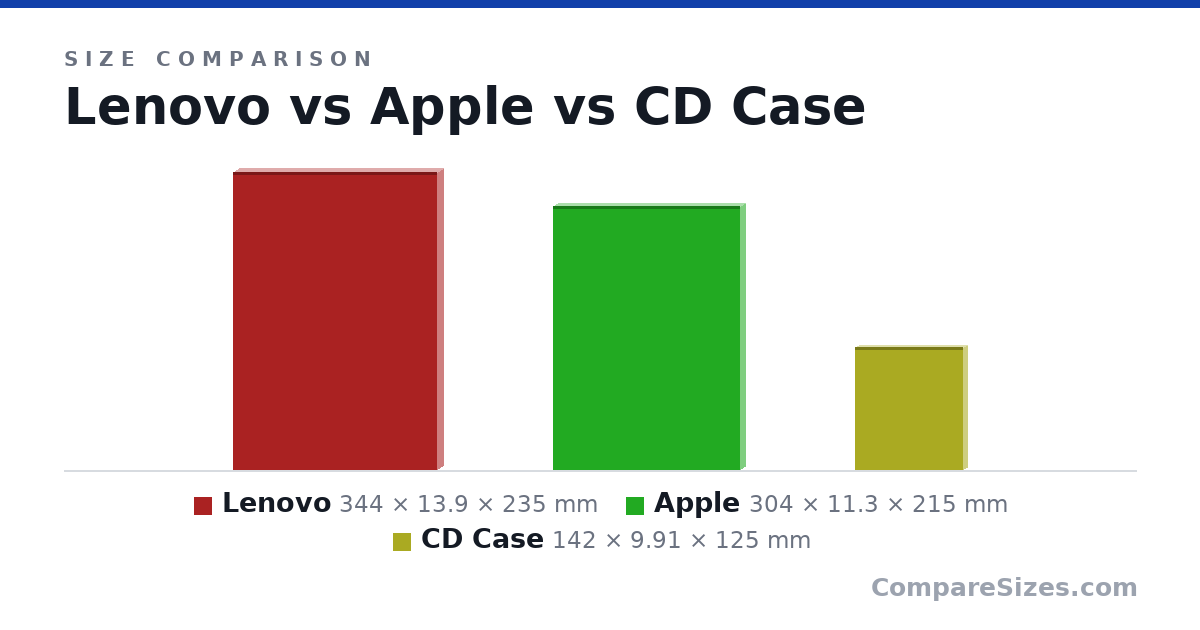 Size comparison of Lenovo (344 × 13.9 × 235 mm), Apple (304 × 11.3 × 215 mm) and CD Case (142 × 9.91 × 125 mm), drawn to scale