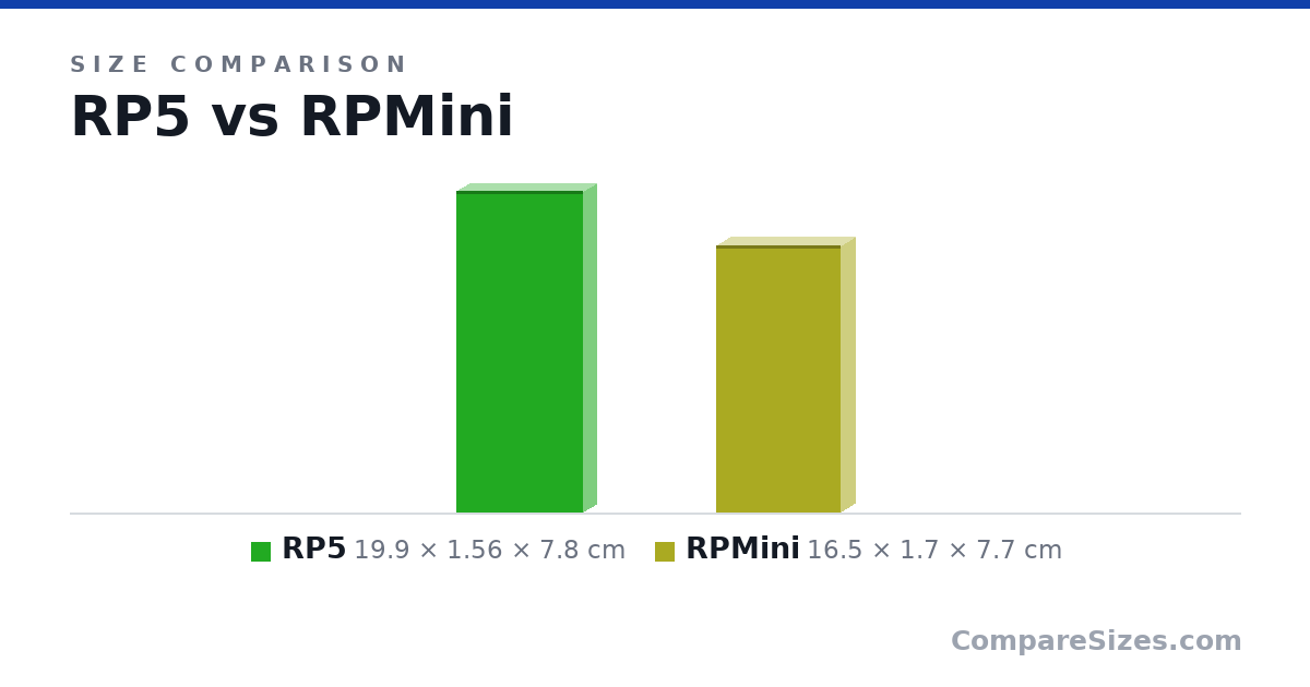 Size comparison of RP5 (19.9 × 1.56 × 7.8 cm) and RPMini (16.5 × 1.7 × 7.7 cm), drawn to scale