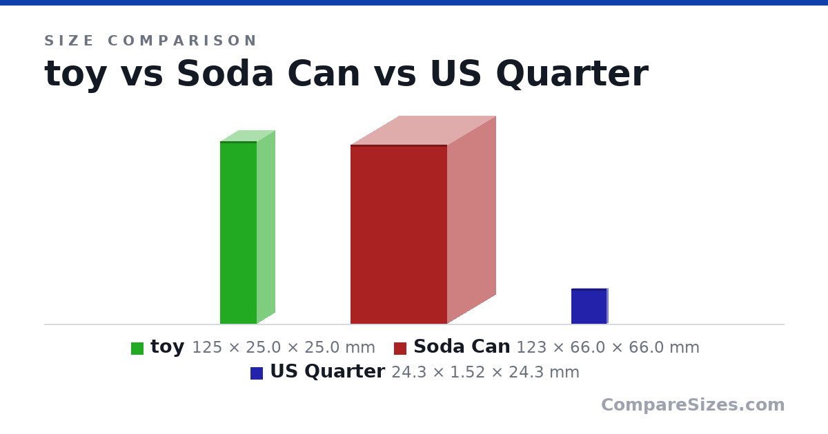 Size comparison of toy (125 × 25.0 × 25.0 mm), Soda Can (123 × 66.0 × 66.0 mm) and US Quarter (24.3 × 1.52 × 24.3 mm), drawn to scale