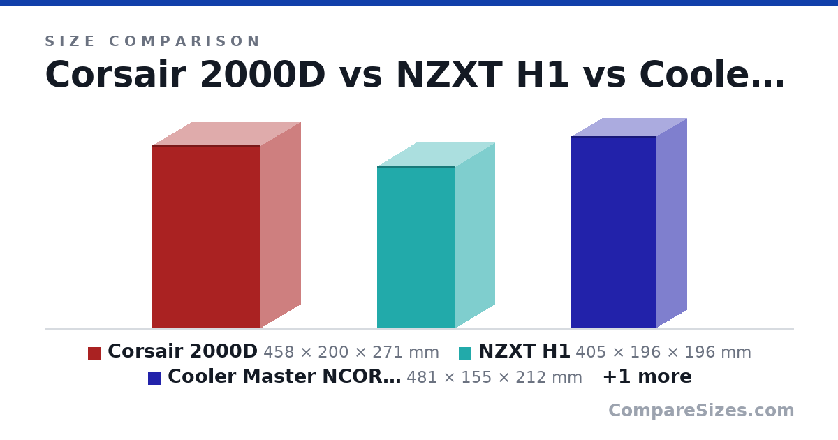 Size comparison of Corsair 2000D (458 × 200 × 271 mm), NZXT H1 (405 × 196 × 196 mm), Cooler Master NCORE 100 Max (481 × 155 × 212 mm) and Fractal Design Mood (453 × 212 × 212 mm), drawn to scale