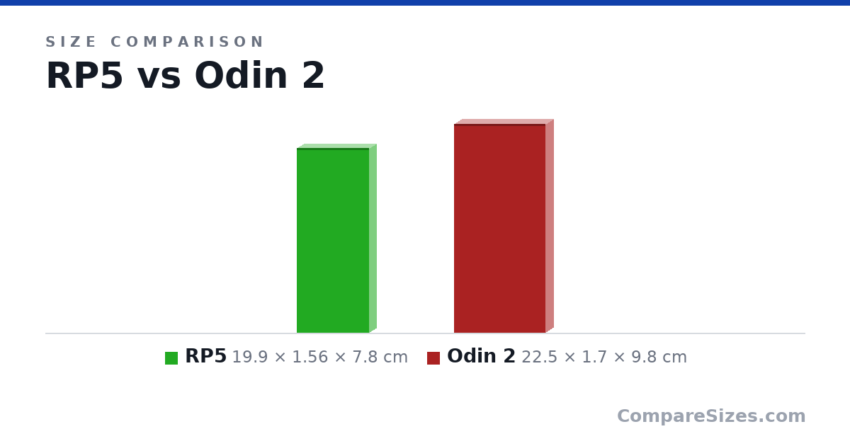 Size comparison of RP5 (19.9 × 1.56 × 7.8 cm) and Odin 2 (22.5 × 1.7 × 9.8 cm), drawn to scale