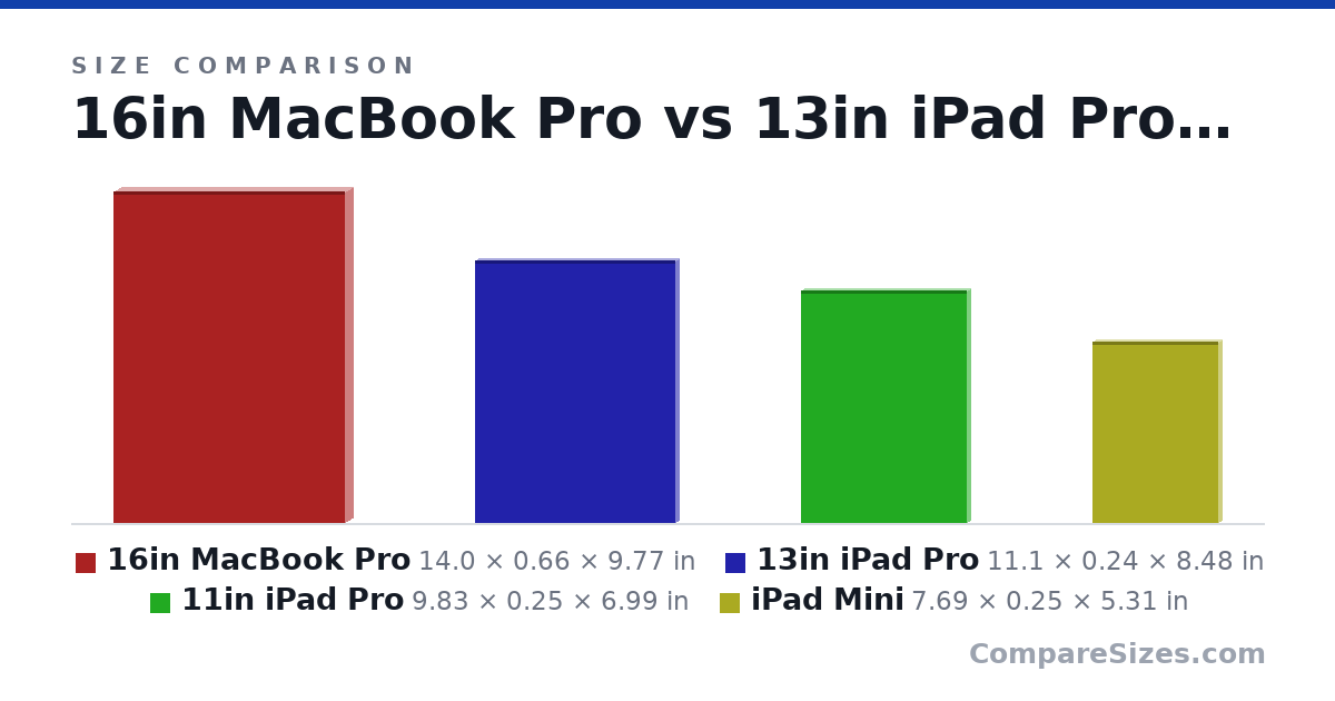 Size comparison of 16in MacBook Pro (14.0 × 0.66 × 9.77 in), 13in iPad Pro (11.1 × 0.24 × 8.48 in), 11in iPad Pro (9.83 × 0.25 × 6.99 in) and iPad Mini (7.69 × 0.25 × 5.31 in), drawn to scale