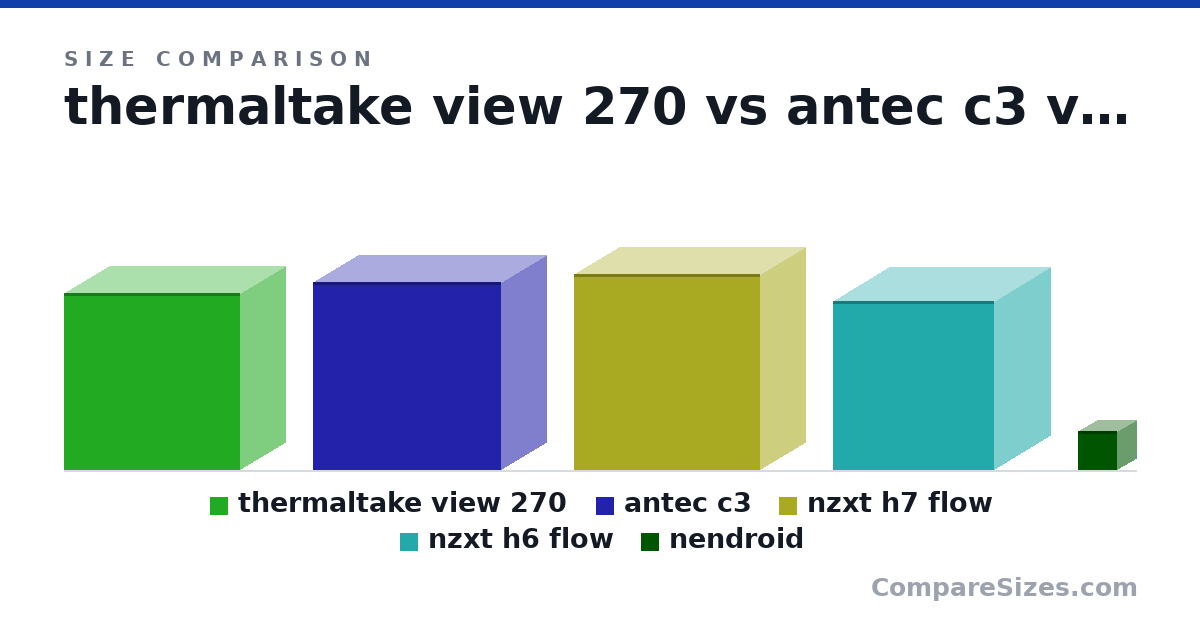 Size comparison of thermaltake view 270 (45.6 × 23.0 × 45.4 cm), antec c3 (48.5 × 23.4 × 48.5 cm), nzxt h7 flow (50.5 × 23.0 × 48.0 cm), nzxt h6 flow (43.5 × 28.7 × 41.5 cm) and nendroid (10.0 × 10.0 × 10.0 cm), drawn to scale