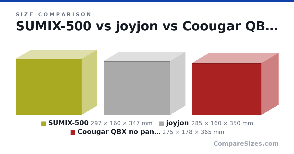 Size comparison of SUMIX-500 (297 × 160 × 347 mm), joyjon (285 × 160 × 350 mm) and Coougar QBX no panels (275 × 178 × 365 mm), drawn to scale