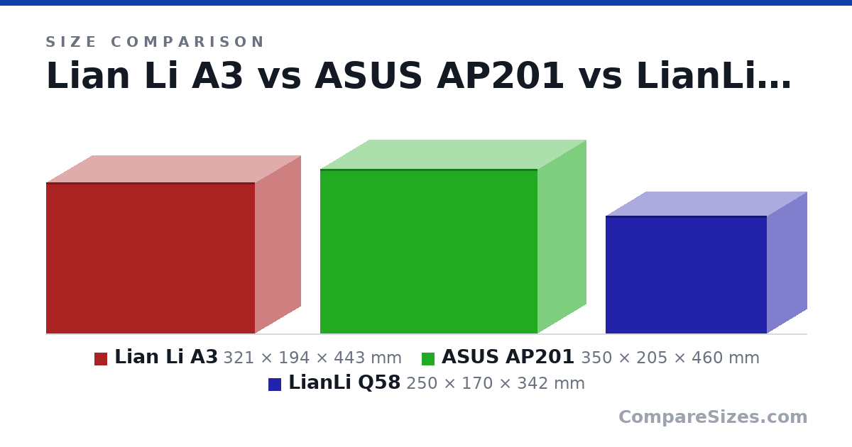 Size comparison of Lian Li A3 (321 × 194 × 443 mm), ASUS AP201 (350 × 205 × 460 mm) and LianLi Q58 (250 × 170 × 342 mm), drawn to scale