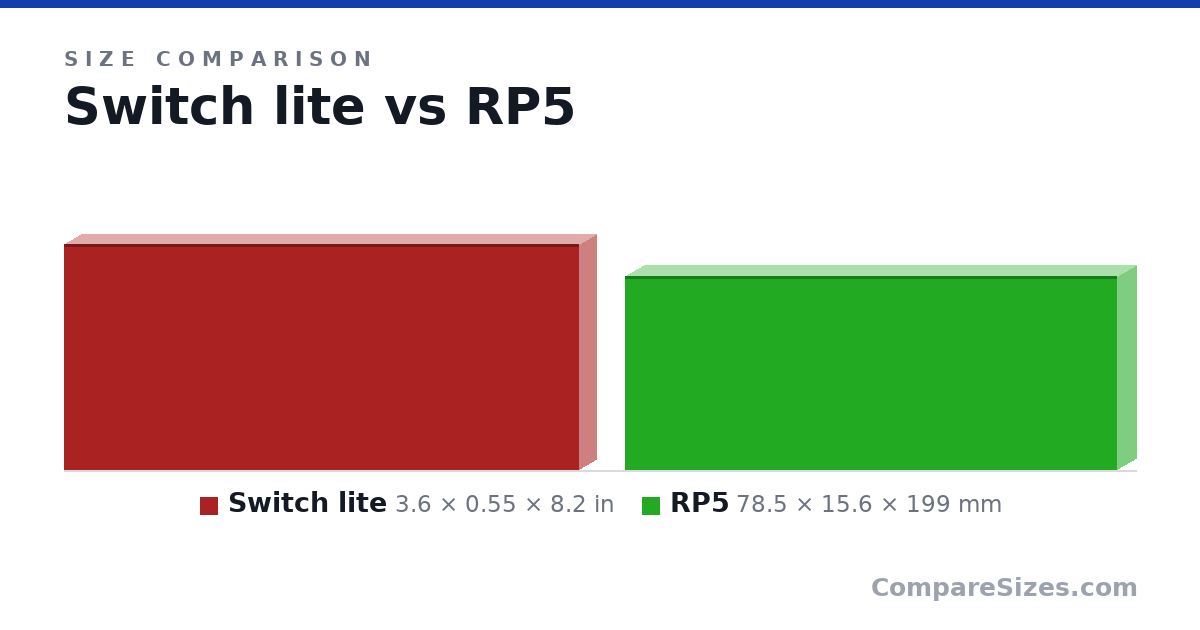 Size comparison of Switch lite (3.6 × 0.55 × 8.2 in) and RP5 (78.5 × 15.6 × 199 mm), drawn to scale