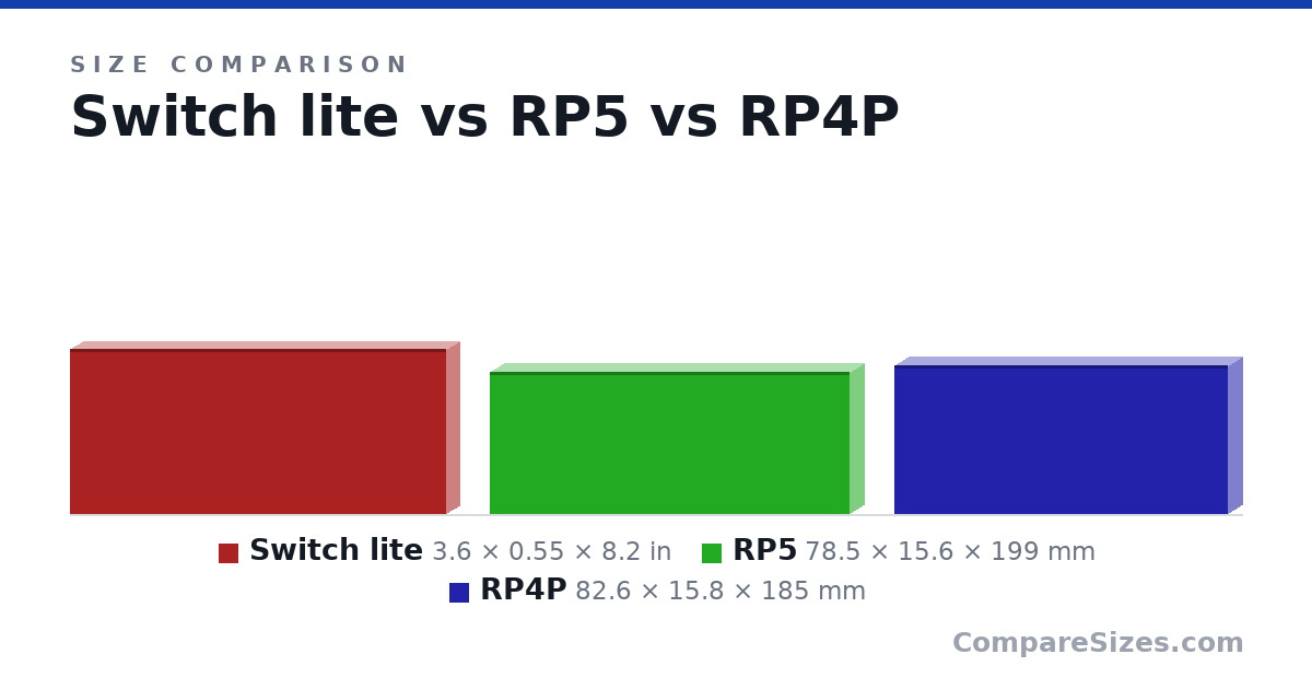Size comparison of Switch lite (3.6 × 0.55 × 8.2 in), RP5 (78.5 × 15.6 × 199 mm) and RP4P (82.6 × 15.8 × 185 mm), drawn to scale